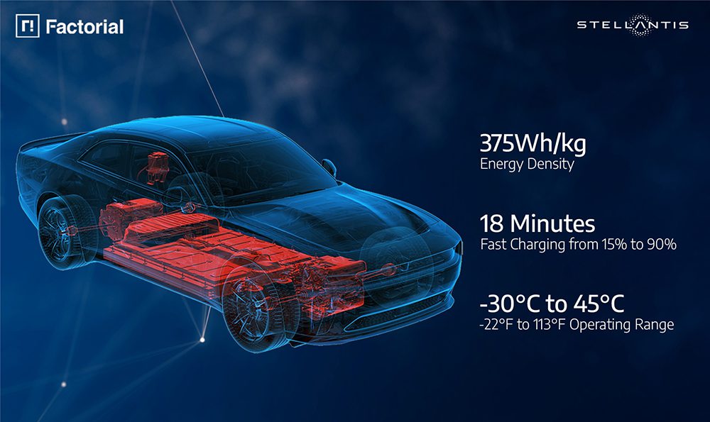 Stellantis та Factorial Energy підтвердили надійність твердотільних акумуляторних осередків автомобільного розміру